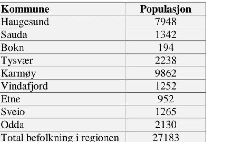 Tabell  3.1.  Viser  total  befolkning  til  den  utvalgte  aldersgruppen  innenfor  hver  kommune  i  Haugaland, samt total befolkning i regionen, år 1995