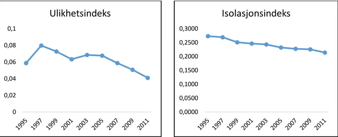 Figur  3.1.  og  figur  3.2.  Viser  ulikhets-  og  isolasjonskurve  for  andel  lav  utdanning  i  region  Haugaland