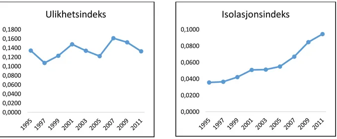 Figur 3.7. og figur 3.8. Viser ulikhets- og isolasjonskurve for andel total innvandring i region  Haugaland