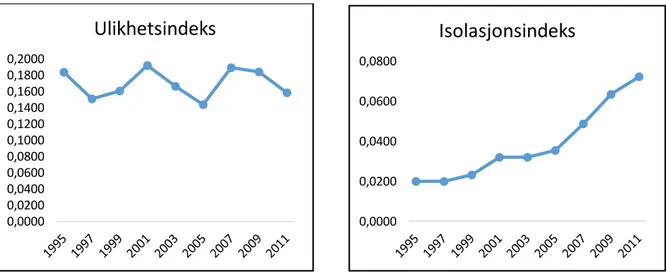 Figur 3.9. og figur 3.10. Viser ulikhets- og isolasjonskurve for andel ikke-vestlig innvandring  i region Haugaland