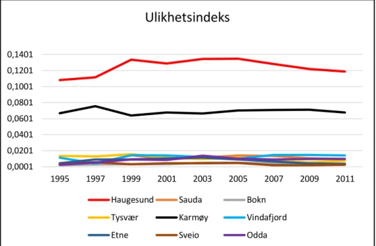Figur 3.14. Viser ulikhetskurve for kommunene i region Haugaland, andel total innvandring
