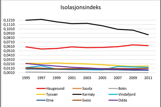 Figur  3.17.  Viser  isolasjonsindeks  for  kommunene  i  region  Haugaland,  andel  videregående  utdanning