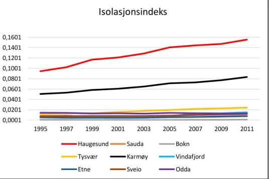 Figur  3.19.  Viser  isolasjonsindeks  for  kommunene  i  region  Haugaland,  andel  total  innvandring