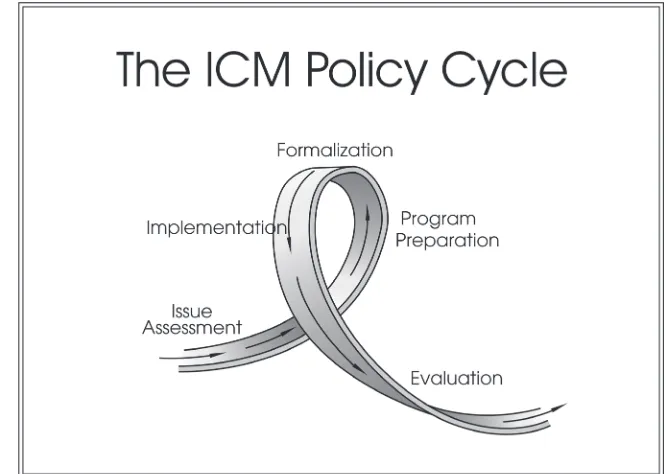 Figure 2: The Integrated Management Policy Process