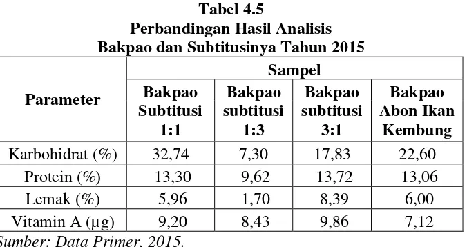 Tabel 4.5 Perbandingan Hasil Analisis  