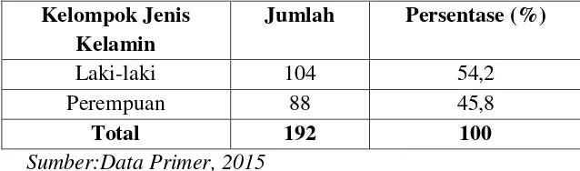 Tabel 4.2 Distribusi Frekuensi Berdasarkan Jenis  Kelamin di  SD Negeri Mongisidi III Makassar Tahun 2015 