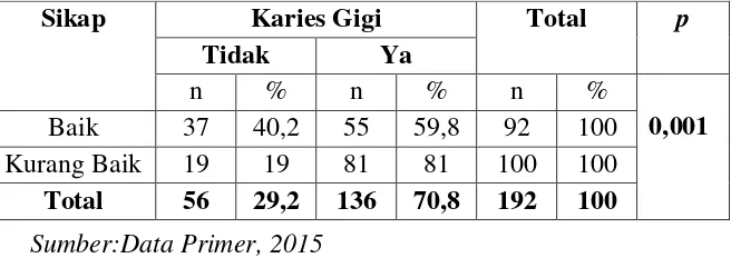Tabel 4.10 Distribusi Frekuensi  Berdasarkan Sikap dengan Karies Gigi di SD Negeri Mongisidi III  Makassar Tahun 2015 