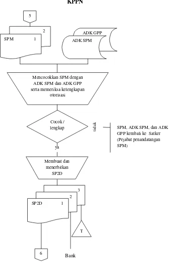 Gambar V.4 Flowchart Sistem Akuntansi Penggajian karyawan PNS(Lanjutan III)