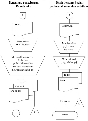 Gambar V.5 Flowchart Sistem Akuntansi Penggajian karyawan PNS (Lanjutan IV)