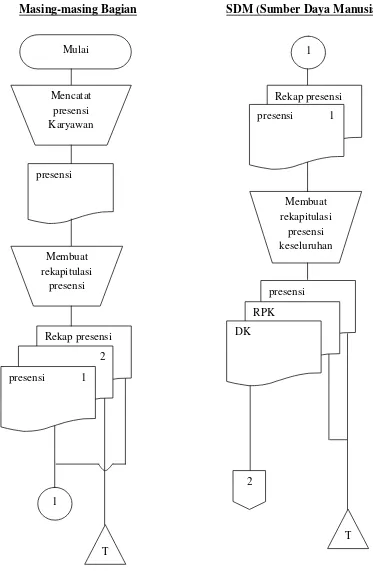 Gambar V.6 Flowchart Sistem Akuntansi Penggajian karyawan non PNS