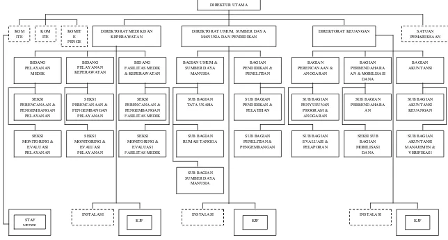 Gambar IV.I. Struktur Organisasi RSUP Dr. Soeradji Tirtonegoro Klaten