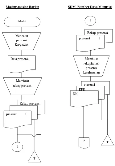 Gambar V.1 Flowchart Sistem Akuntansi Penggajian karyawan PNS