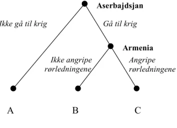 Figur 3.1. Aserbajdsjan og Armenia med handlingsalternativer 
