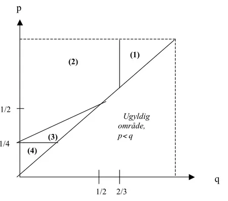 Figur 4.3. Forholdet mellom likevektene 