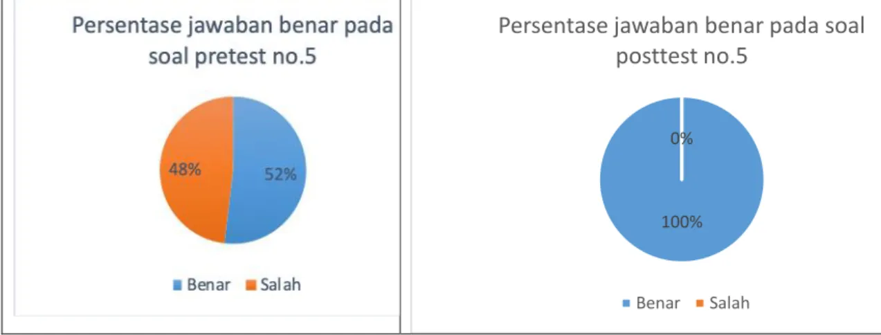 Gambar 7. Persentase hasil pretest dan postest  nomor 5 tentang tanaman yang  bermanfaat untuk terapi kanker serviks 