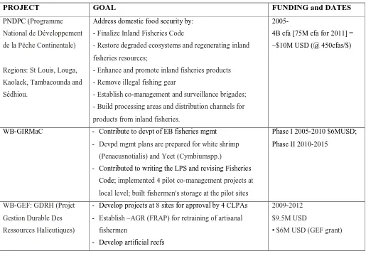 Table 1: Funded fisheries and environmental projects current underway in Senegal 