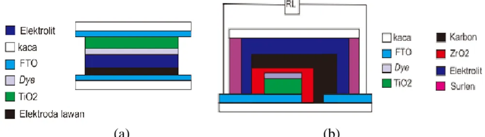 Gambar 2. (a) Struktur DSSC tipe sandwich (b) Struktur DSSC tipe monolitik                                           
