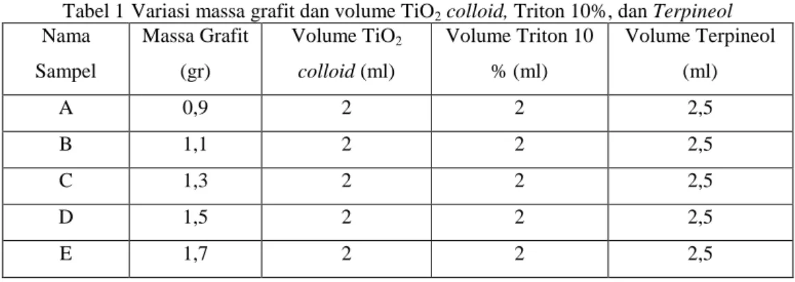 Tabel 1 Variasi massa grafit dan volume TiO 2  colloid, Triton 10%, dan Terpineol  Nama  Sampel  Massa Grafit (gr)  Volume TiO 2colloid (ml)  Volume Triton 10 % (ml)  Volume Terpineol (ml)  A  0,9  2  2  2,5  B  1,1  2  2  2,5  C  1,3  2  2  2,5  D  1,5  2