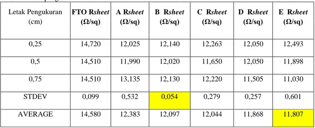 Tabel 2. Hasil pengukuran Resistansi Sheet dari FTO dan counter electrode karbon 1  Letak Pengukuran  (cm)  FTO Rsheet  (Ω/sq)  A Rsheet (Ω/sq)  B  Rsheet (Ω/sq)  C  Rsheet (Ω/sq)  D  Rsheet (Ω/sq)  E  Rsheet (Ω/sq)  0,25  14,720  12,025  12,140  12,263  1