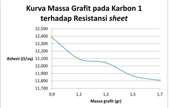 Gambar 5. Kurva variasi massa grafit pada pasta inter layer karbon terhadap Rs 