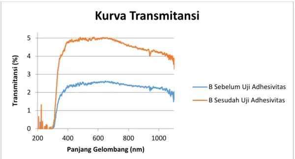 Gambar 11. Kurva Transmitansi sesudah dan sebelum uji transmitansi sampel B  Tabel 3. Hasil pengukuran transmitansi sampel rata-rata pada panjang gelombang 400-800 nm  