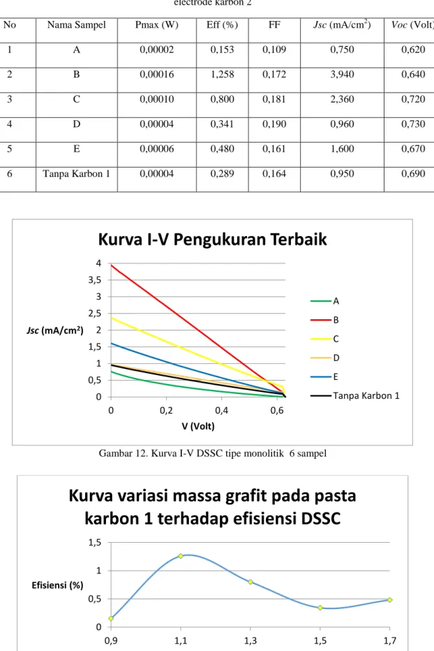 Tabel 4. Hasil pengukuran karakterisasi I-V dari 5 variasi sampel inter layer karbon 1 dan counter  electrode karbon 2