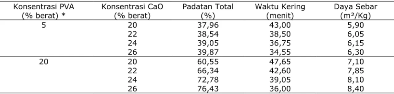 Tabel 1.  Pengaruh konsentrasi PVA dan konsentrasi CaO terhadap padatan total, waktu kering dan daya  sebar cat 