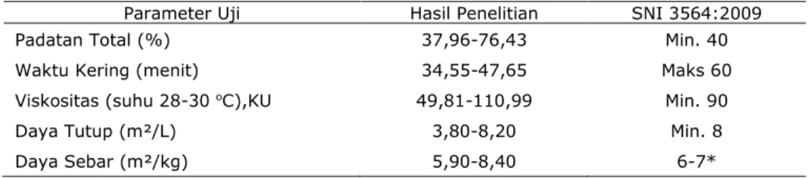 Tabel 2.  Perbandingan hasil penelitiandari parameter kualitas cat yang diproduksi dan parameter dari SNI  3564:2009 
