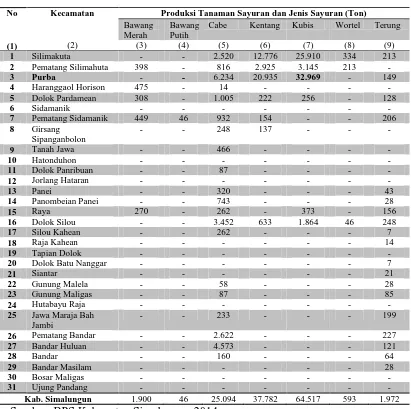 Tabel 2. Produksi Tanaman Sayuran dan Jenis Sayuran Menurut Kecamatan Kabupaten Simalungun (Ton) 2013 