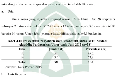 Tabel 4.2 Karakteristik responden data kuantitatif siswa MTS Madani Alauddin Berdasarkan Jenis Kelamin  pada Juni 2015 (n=58) 