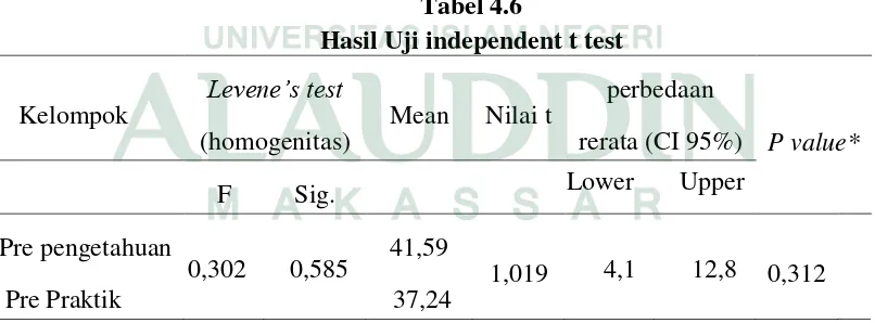 Tabel 4.6 Hasil Uji independent t test 