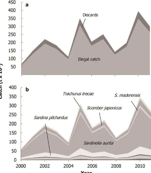 Figure 2. Annual illegal catches and the corresponding discards by Distant Water Fleets from the Senegalese waters a) by sector and b) by taxon, 1996-2011