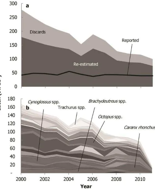 Figure 4. Discards of the demersal and pelagic sectors by sector, 1999-2010. 