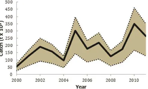 Figure 7. Sensitivity Analysis of illegal catches in Senegal showing the upper and lower boundaries, 2000-2011