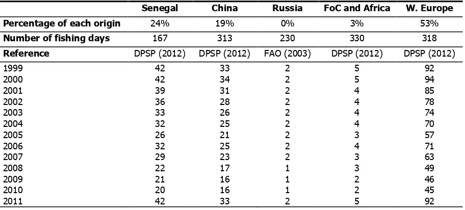 Table 4. Historical variation of illegal fishing in the waters of Senegal from 1996 and 2011 from DPSP and Senegalese Navy, (unpub