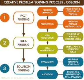 Gambar 1. Model pembelajaran Creative Problem Solving 
