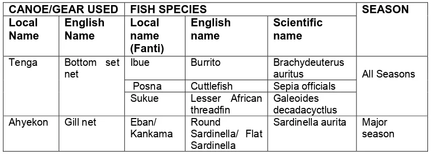 Table 1:  Gears Utilized and Fish Species Harvested at Asemko 