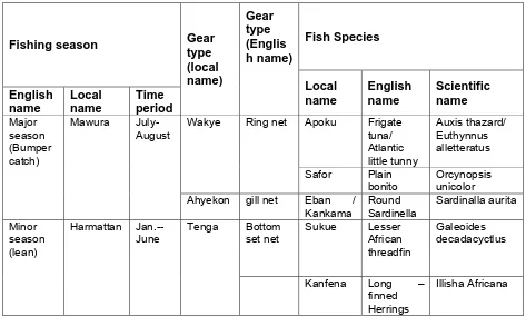 Table 1: Gear Utilized and Fish Species Harvested at Butre  