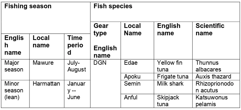 Table 1: Gears Utilized and Fish Species Harvested at Dixcove  