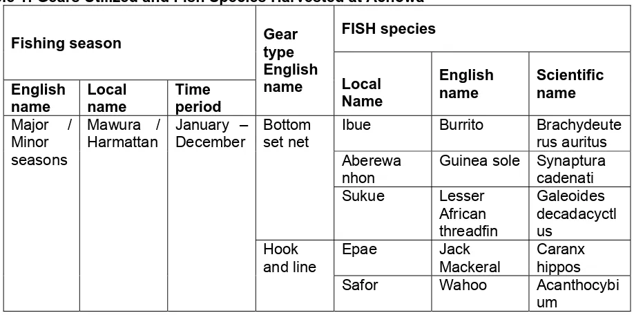 Table 1: Gears Utilized and Fish Species Harvested at Achowa  