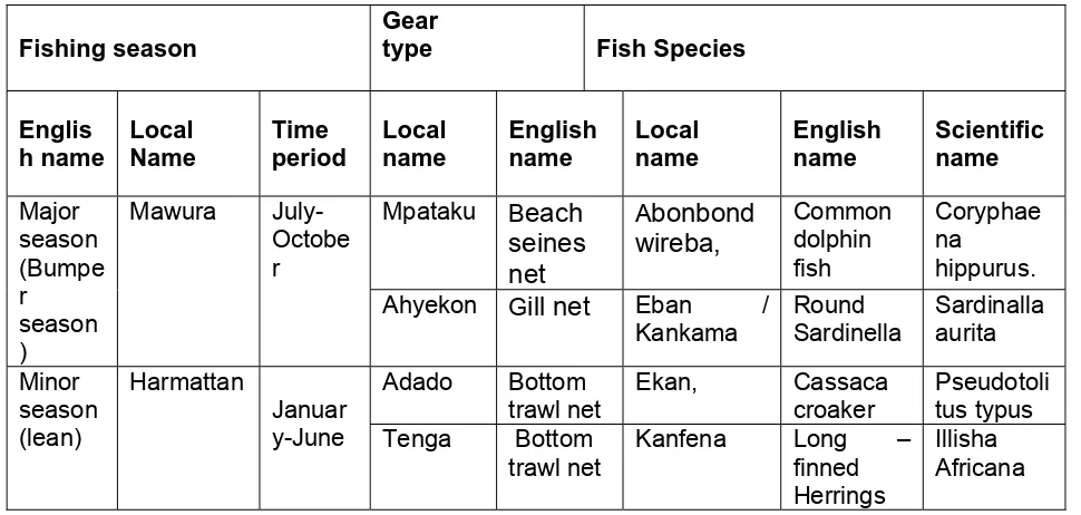 Table 1: Gears Utilized and Fish Species Harvested at Akwidaa  