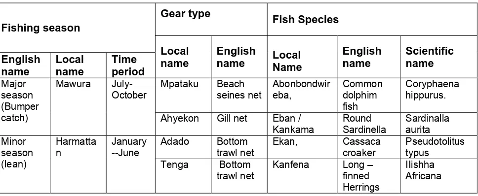 Table 1: Fish Harvested and Gears Utilzed at Akatekyi  