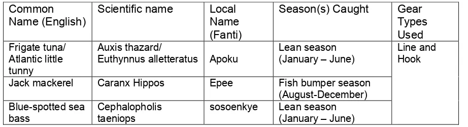 Table 1: Type of Species Harvested and Gears Utilized at Egyambra  