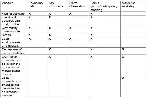 Table 1. Summary of Data Categories and Methods Used to Gather the Information.    