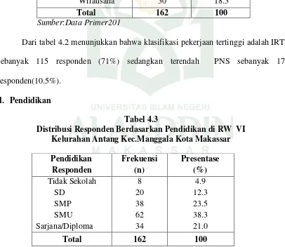 Tabel 4.2 Distribusi Responden Berdasarkan Pekerjaan  di RW VI  
