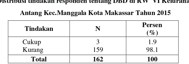 Tabel 4.6 Distribusi tindakan responden tentang DBD di RW  VI Kelurahan 
