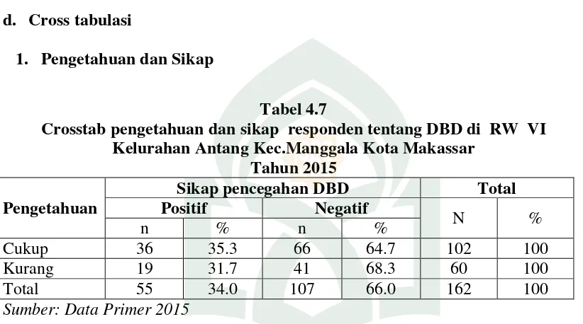 Tabel 4.7 Crosstab pengetahuan dan sikap  responden tentang DBD di  RW  VI 