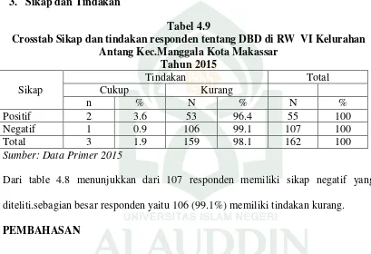 Tabel 4.8 menujukkan dari 102 responden yang berpengetahuan cukup yang 