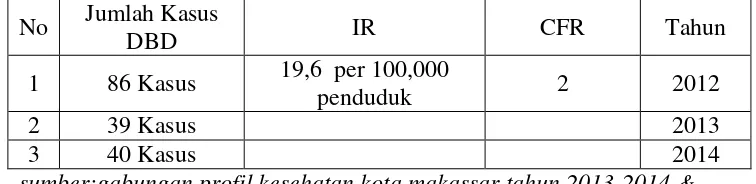 Tabel 1.1 Jumlah Kasus demam berdarah dengue (DBD) pada tahun 2012-2014 di 