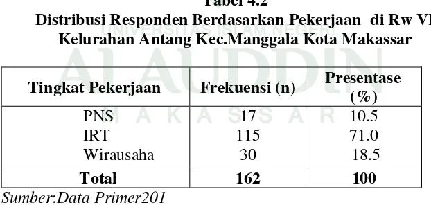 Tabel 4.2 Distribusi Responden Berdasarkan Pekerjaan  di Rw VI  